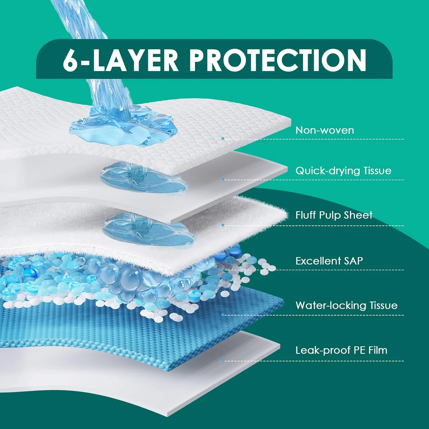 Dog Pee Pads Extra Large 28"x34", X-Large Puppy Training Pads with Adhesive Tabs, 6 Layers Thick, Super Absorbent, Leak-Proof, Quick-Dry, Potty Pads for Dogs and Puppies (50 Count)
